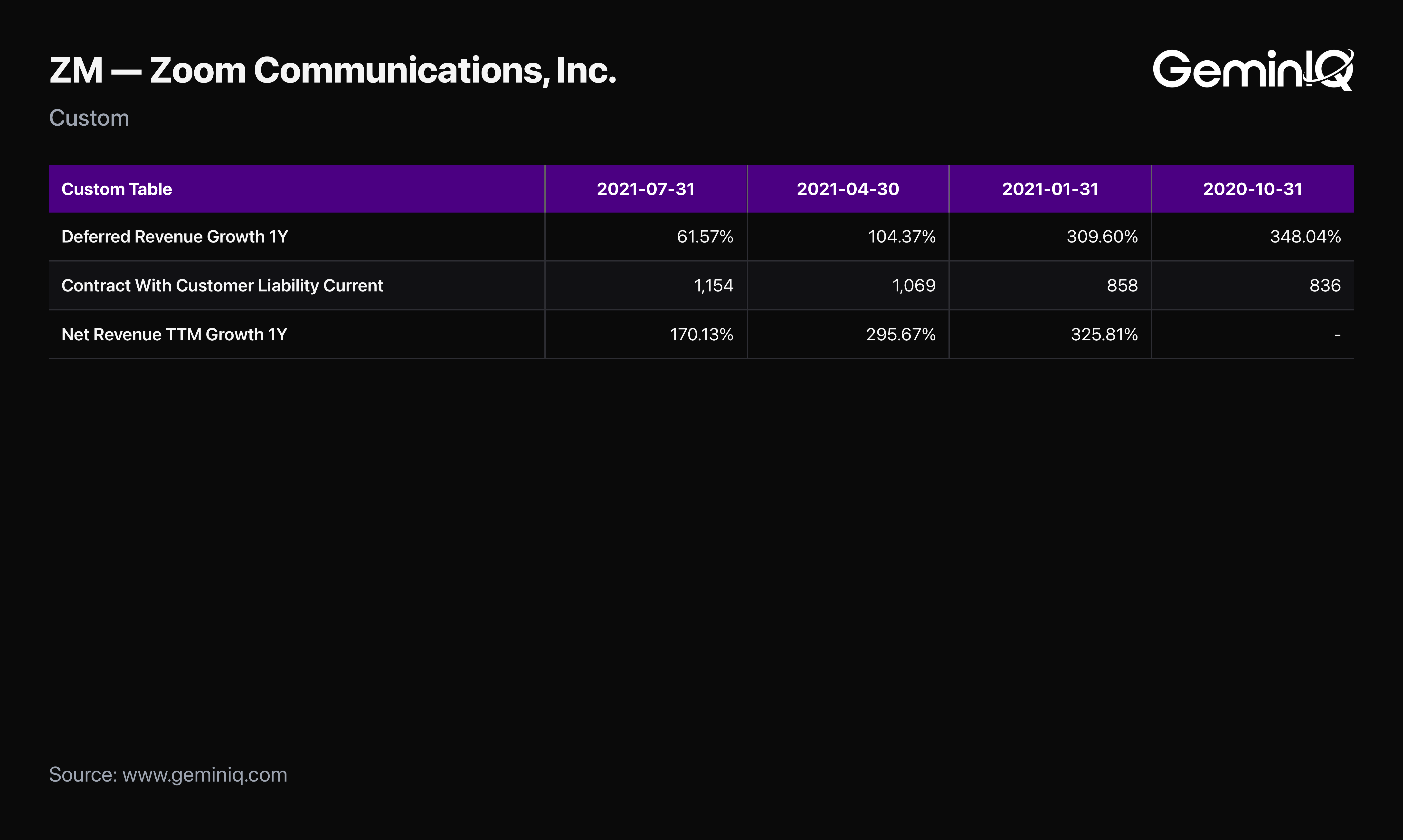 Zoom deferred revenue growth by quarter
