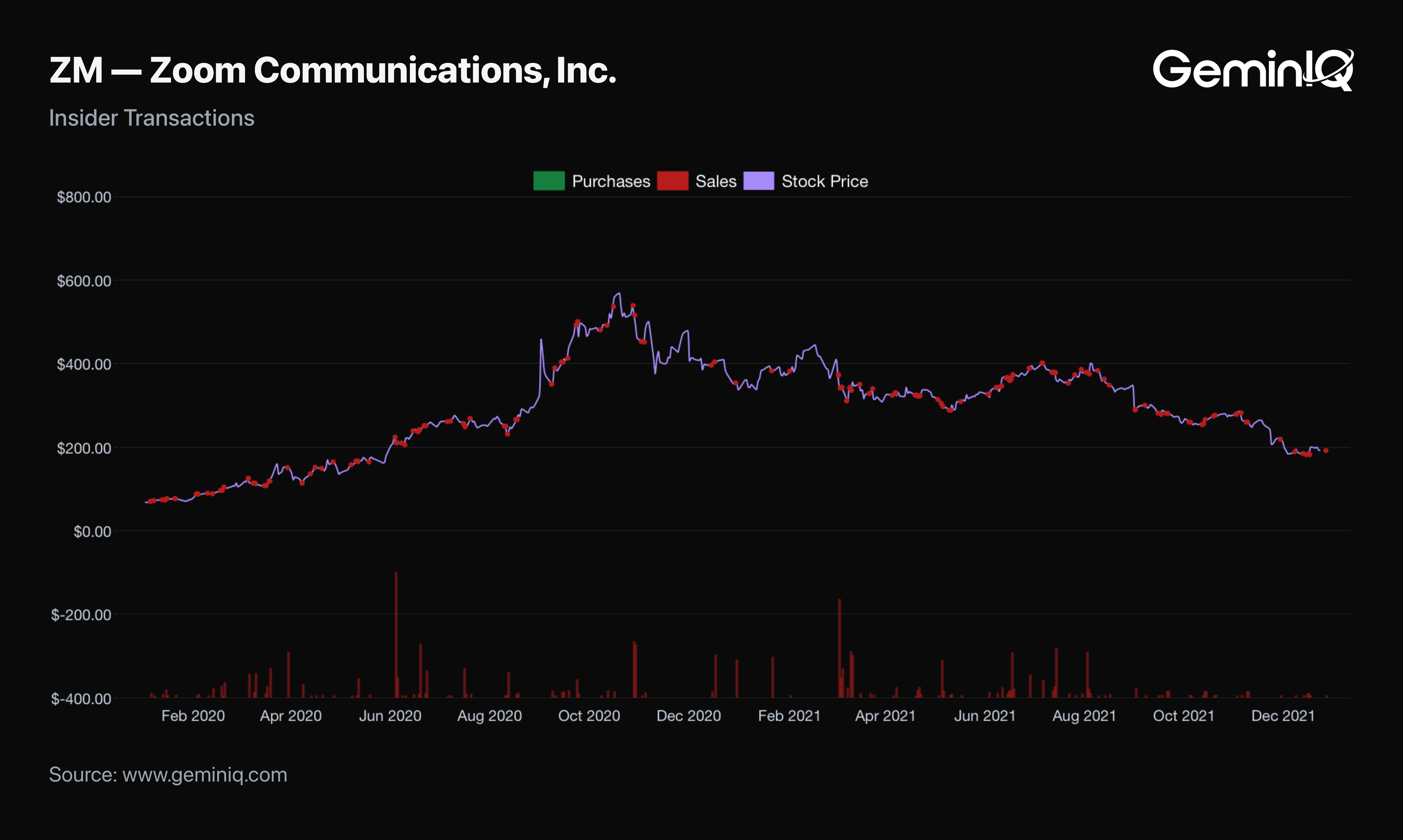 Zoom insider transactions 2020-2021