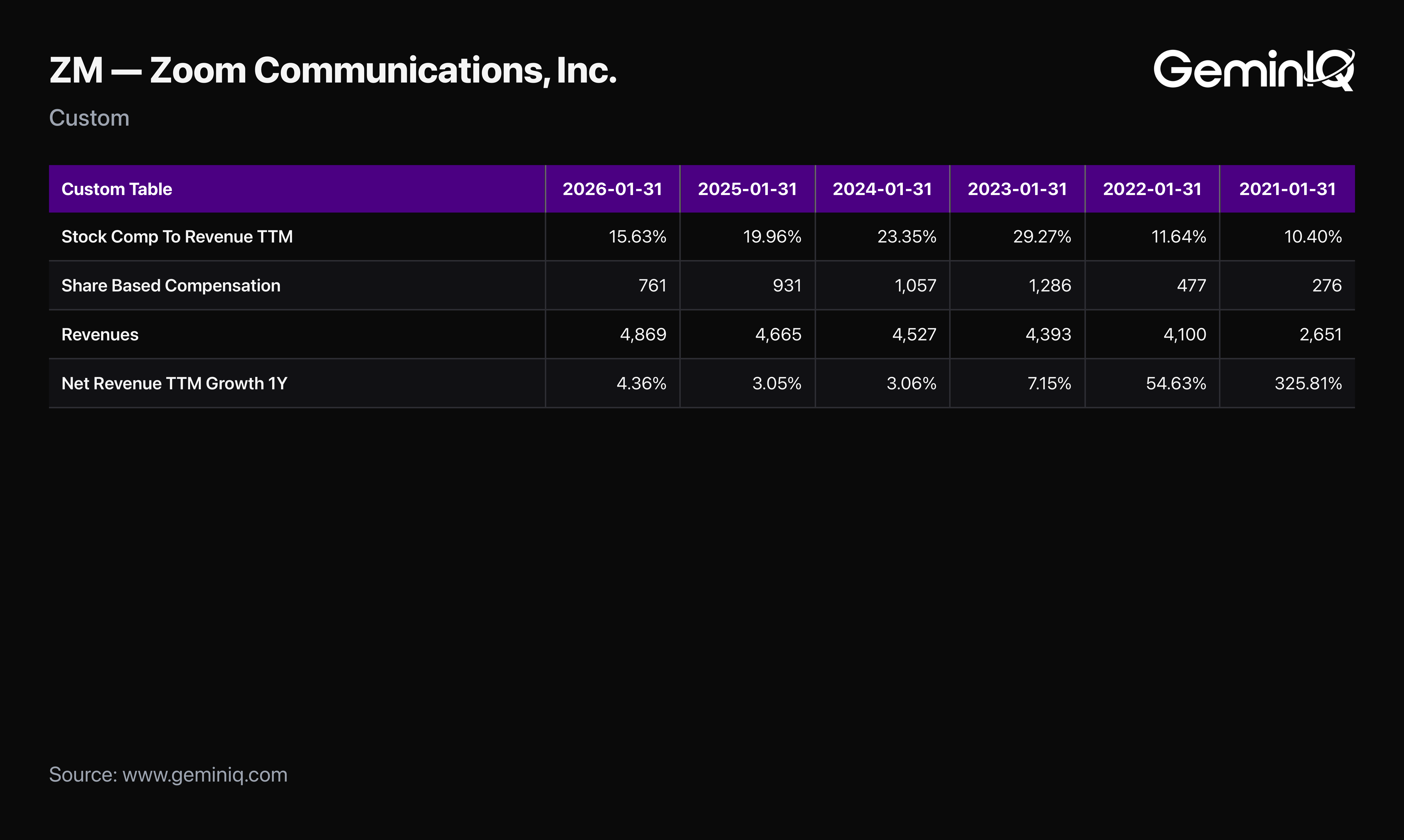 Zoom share based compensation against revenue